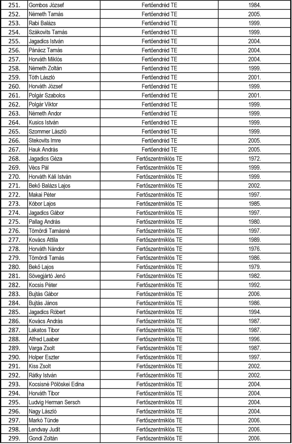 261. Polgár Szabolcs Fertőendréd TE 2001. 262. Polgár Viktor Fertőendréd TE 1999. 263. Németh Andor Fertőendréd TE 1999. 264. Kusics István Fertőendréd TE 1999. 265.