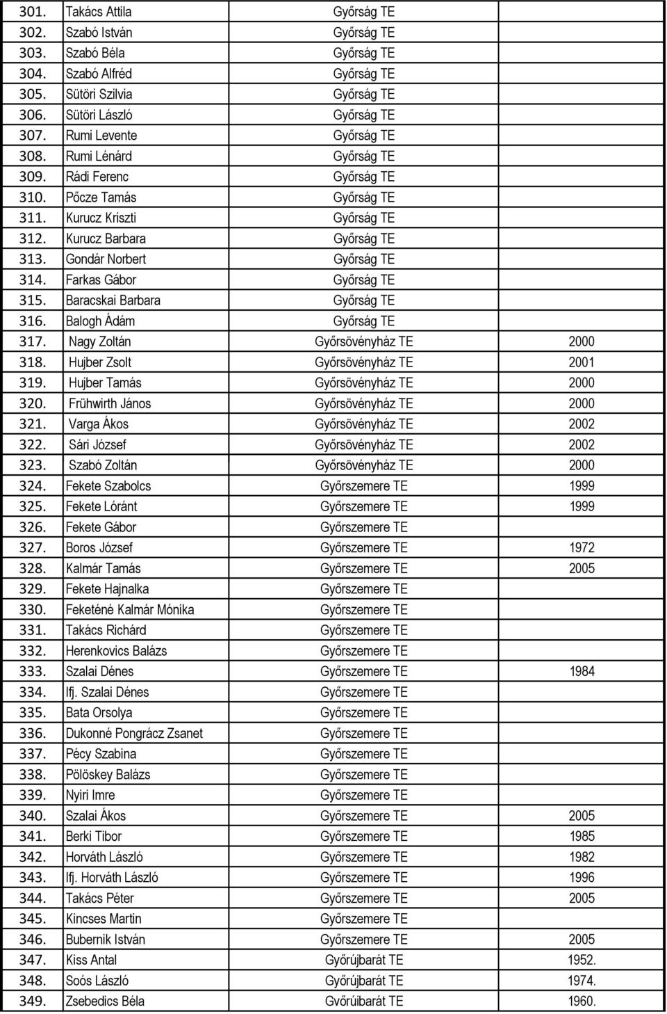 Gondár Norbert Győrság TE 314. Farkas Gábor Győrság TE 315. Baracskai Barbara Győrság TE 316. Balogh Ádám Győrság TE 317. Nagy Zoltán Győrsövényház TE 2000 318. Hujber Zsolt Győrsövényház TE 2001 319.