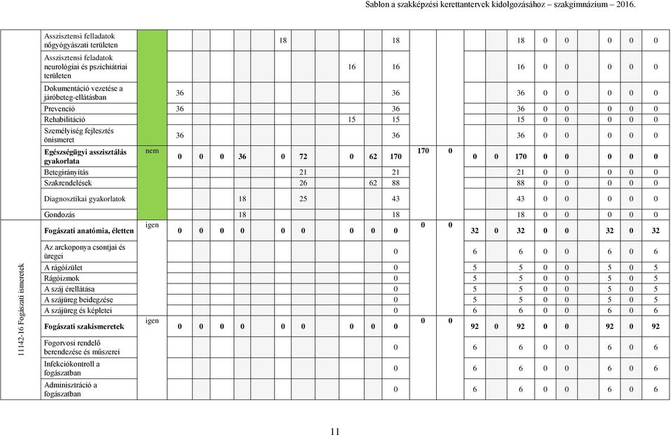 36 0 0 0 0 0 Prevenció 36 36 36 0 0 0 0 0 Rehabilitáció 15 15 15 0 0 0 0 0 Személyiség fejlesztés önismeret 36 36 36 0 0 0 0 0 Egészségügyi asszisztálás nem 170 0 0 0 0 36 0 72 0 62 170 gyakorlata 0