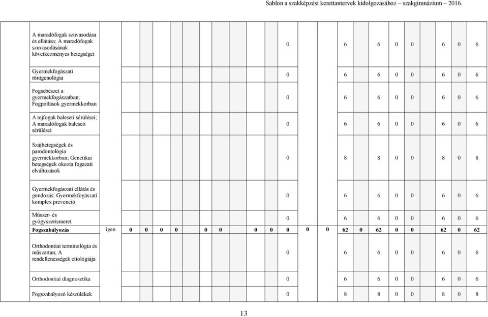 okozta fogazati elváltozások 0 8 8 0 0 8 0 8 Gyermekfogászati ellátás és gondozás; Gyermekfogászati komple prevenció 0 6 6 0 0 6 0 6 Műszer- és gyógyszerismeret 0 6 6 0 0 6 0 6 Fogszabályozás igen 0