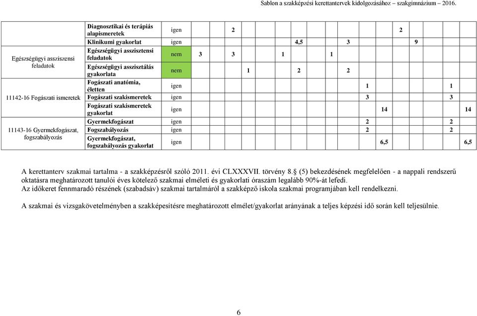 Gyermekfogászat igen 2 2 Fogszabályozás igen 2 2 Gyermekfogászat, fogszabályozás gyakorlat igen 6,5 6,5 A kerettanterv szakmai tartalma - a szakképzésről szóló 2011. évi CLXXXVII. törvény 8.