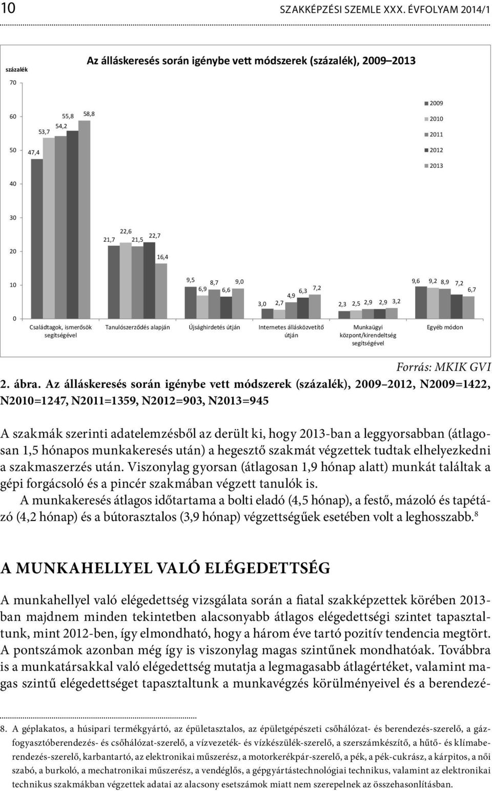 6,9 6,6 6,3 7,2 4,9 3,0 2,7 2,3 2,5 2,9 2,9 3,2 9,6 9,2 8,9 7,2 6,7 0 Családtagok, ismerősök segítségével Tanulószerződés alapján Újsághirdetés útján Internetes állásközvetítő útján Munkaügyi