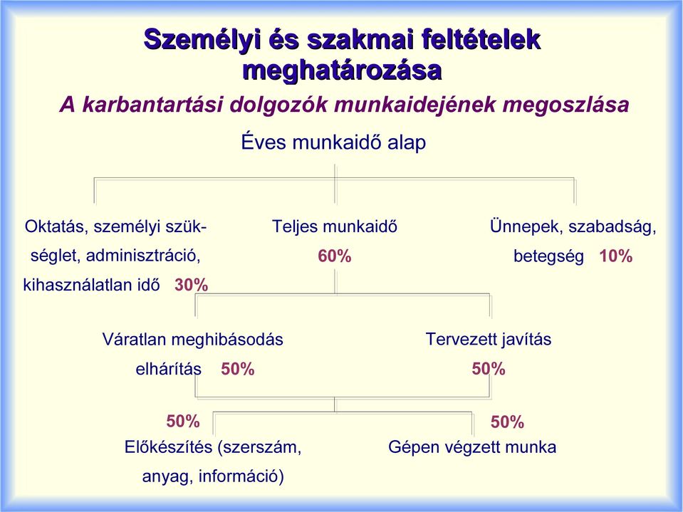 idő 30% Teljes munkaidő 60% Ünnepek, szabadság, betegség 10% Váratlan meghibásodás