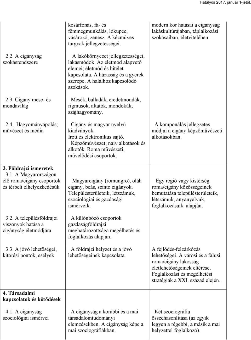 A Magyarországon élő roma/cigány csoportok és térbeli elhelyezkedésük 3.2. A településföldrajzi viszonyok hatása a cigányság életmódjára 3.3. A jövő lehetőségei, kitörési pontok, esélyek 4.