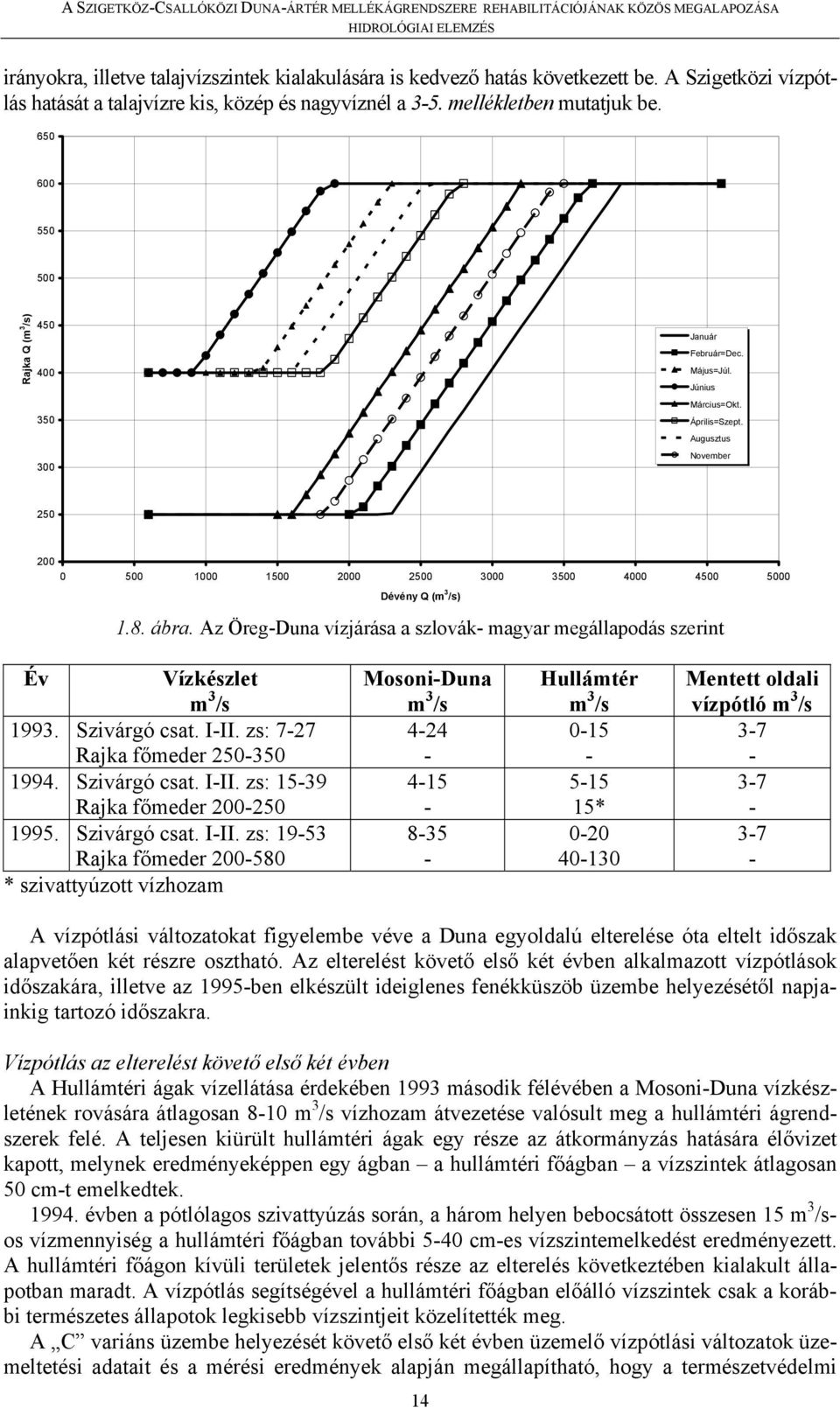 Augusztus November 250 200 0 500 1000 1500 2000 2500 3000 3500 4000 4500 5000 Dévény Q (m 3 /s) 1.8. ábra. Az Öreg-Duna vízjárása a szlovák- magyar megállapodás szerint Év Vízkészlet m 3 /s 1993.