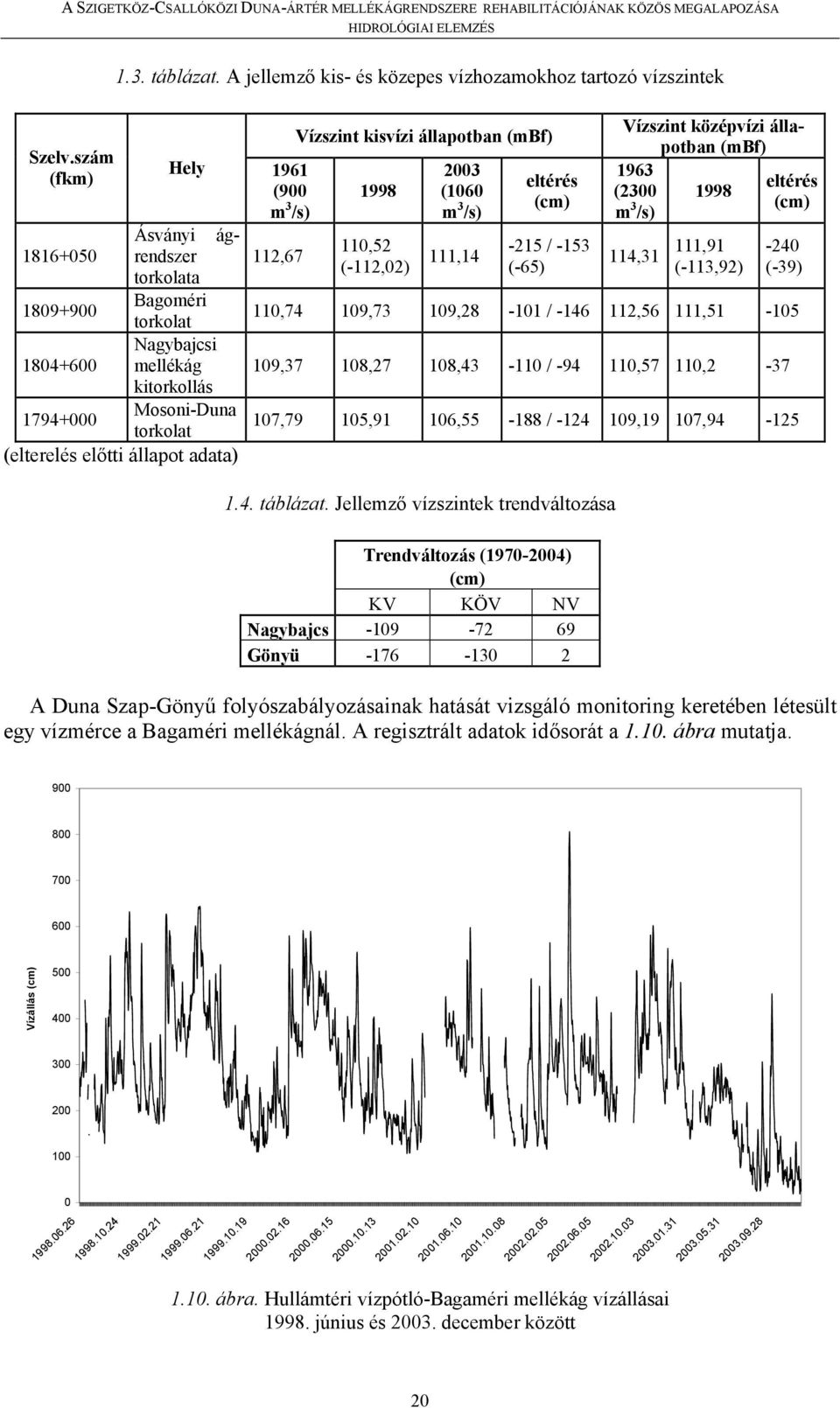 (elterelés előtti állapot adata) Vízszint kisvízi állapotban (mbf) 1998 110,52 (-112,02) 2003 (1060 m 3 /s) 111,14 eltérés (cm) -215 / -153 (-65) Vízszint középvízi állapotban (mbf) 1963 eltérés