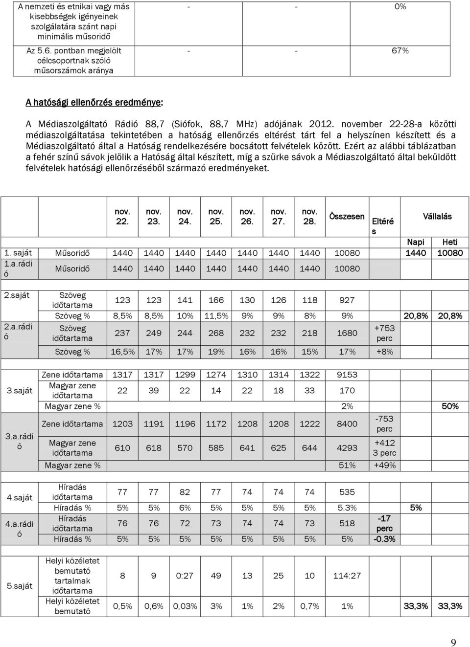 november 22-28-a közötti médiaszolgáltatása tekintetében a hatóság ellenőrzés eltérést tárt fel a helyszínen készített és a Médiaszolgáltató által a Hatóság rendelkezésére bocsátott felvételek között.