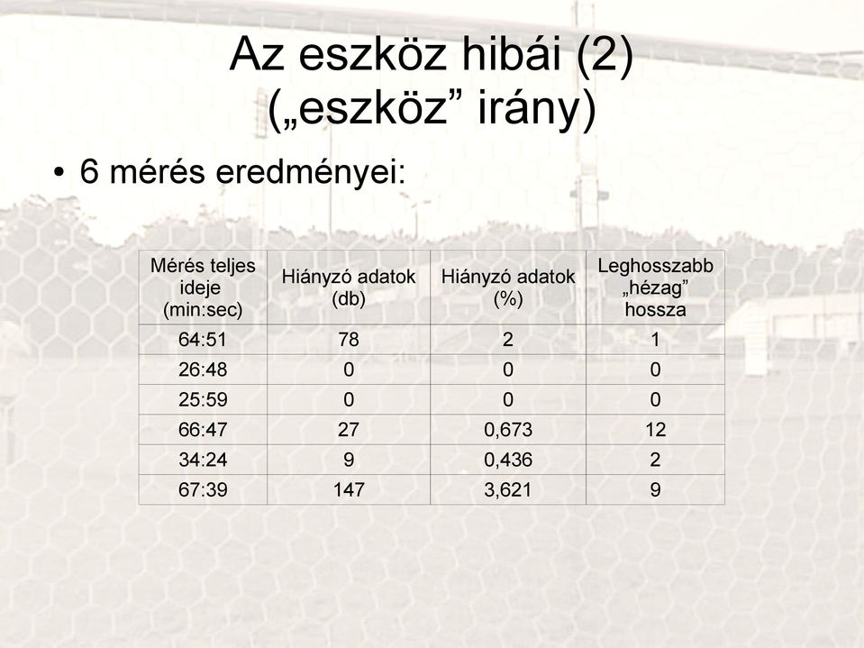 adatok (%) Leghosszabb hézag hossza 64:51 78 2 1 26:48 0 0