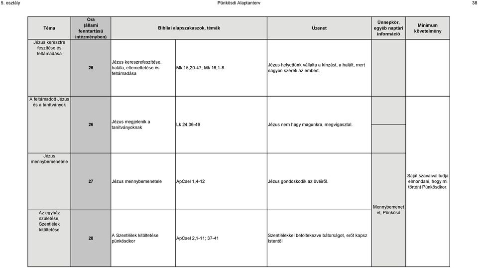 A feltámadott Jézus és a tanítványok 26 Jézus megjelenik a tanítványoknak Lk 24,36-49 Jézus nem hagy magunkra, megvígasztal.