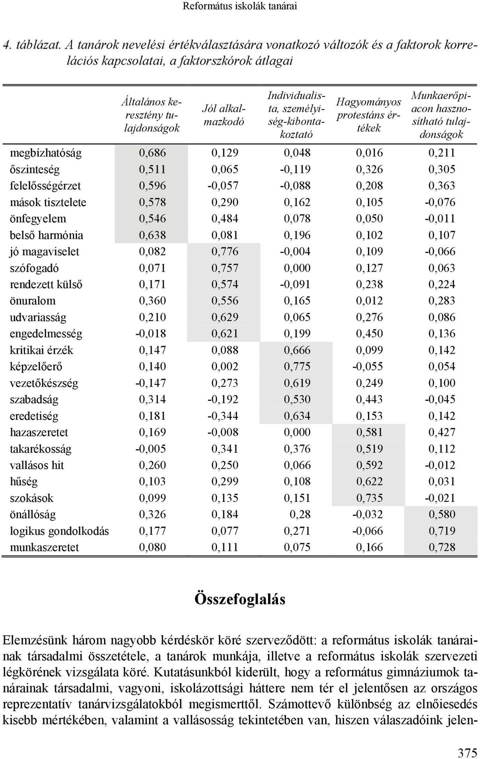 személyiség-kibontakoztató Hagyományos protestáns értékek Munkaerőpiacon hasznosítható tulajdonságok megbízhatóság 0,686 0,129 0,048 0,016 0,211 őszinteség 0,511 0,065-0,119 0,326 0,305