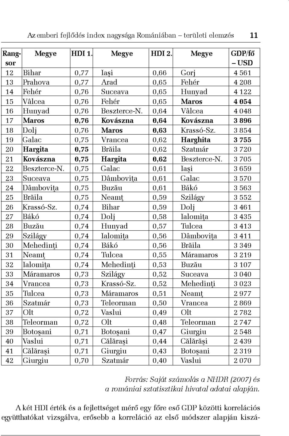 0,64 Vâlcea 4 048 17 Maros 0,76 Kovászna 0,64 Kovászna 3 896 18 Dolj 0,76 Maros 0,63 Krassó-Sz.