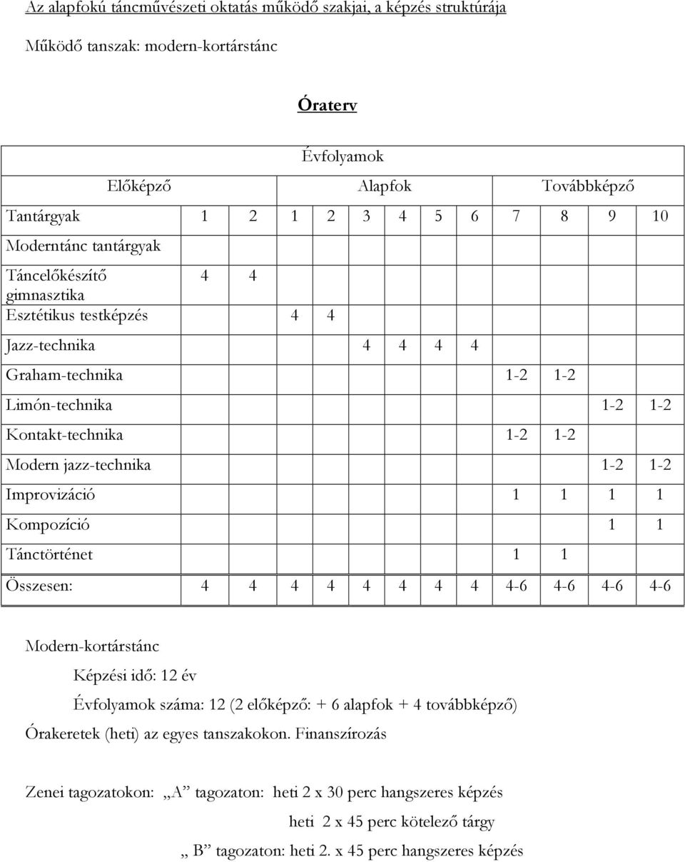 1-2 Improvizáció 1 1 1 1 Kompozíció 1 1 Tánctörténet 1 1 Összesen: 4 4 4 4 4 4 4 4 4-6 4-6 4-6 4-6 Modern-kortárstánc Képzési idő: 12 év Évfolyamok száma: 12 (2 előképző: + 6 alapfok + 4