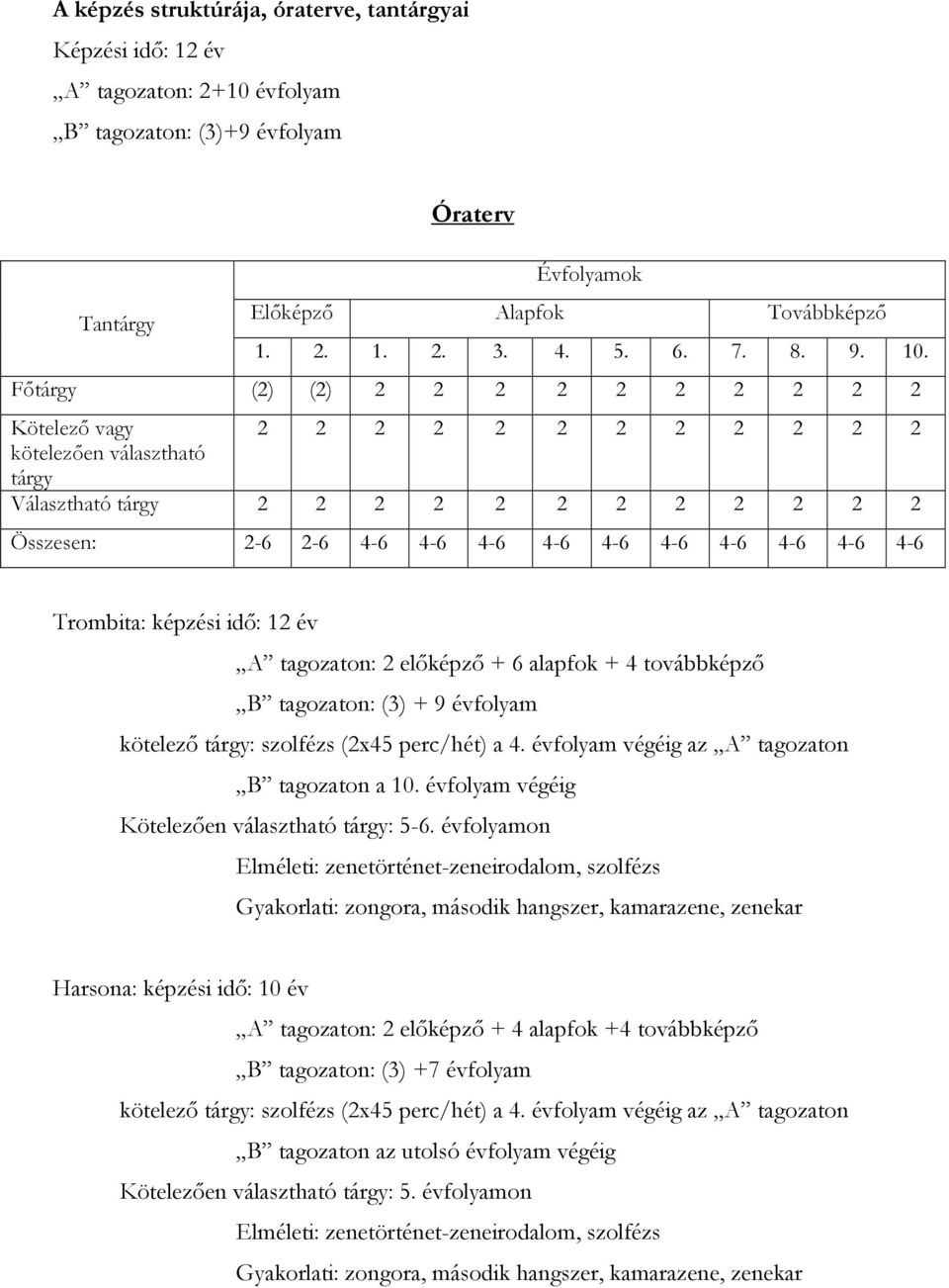 Főtárgy (2) (2) 2 2 2 2 2 2 2 2 2 2 Kötelező vagy 2 2 2 2 2 2 2 2 2 2 2 2 kötelezően választható tárgy Választható tárgy 2 2 2 2 2 2 2 2 2 2 2 2 Összesen: 2-6 2-6 4-6 4-6 4-6 4-6 4-6 4-6 4-6 4-6 4-6