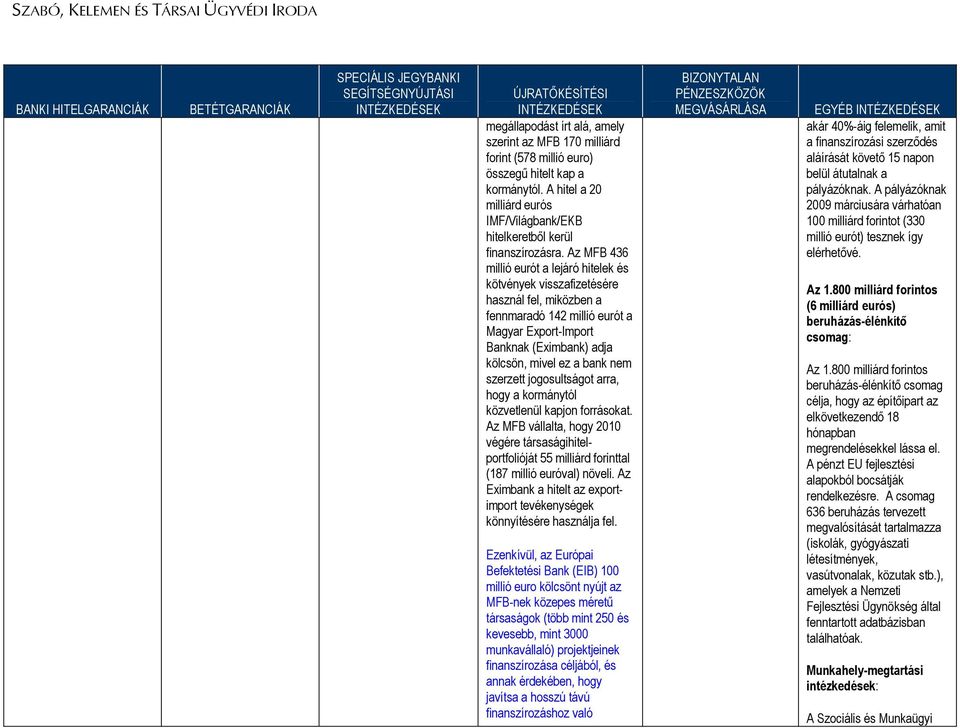 A pályázóknak milliárd eurós 2009 márciusára várhatóan IMF/Világbank/EKB 100 milliárd forintot (330 hitelkeretből kerül millió eurót) tesznek így finanszírozásra. Az MFB 436 elérhetővé.