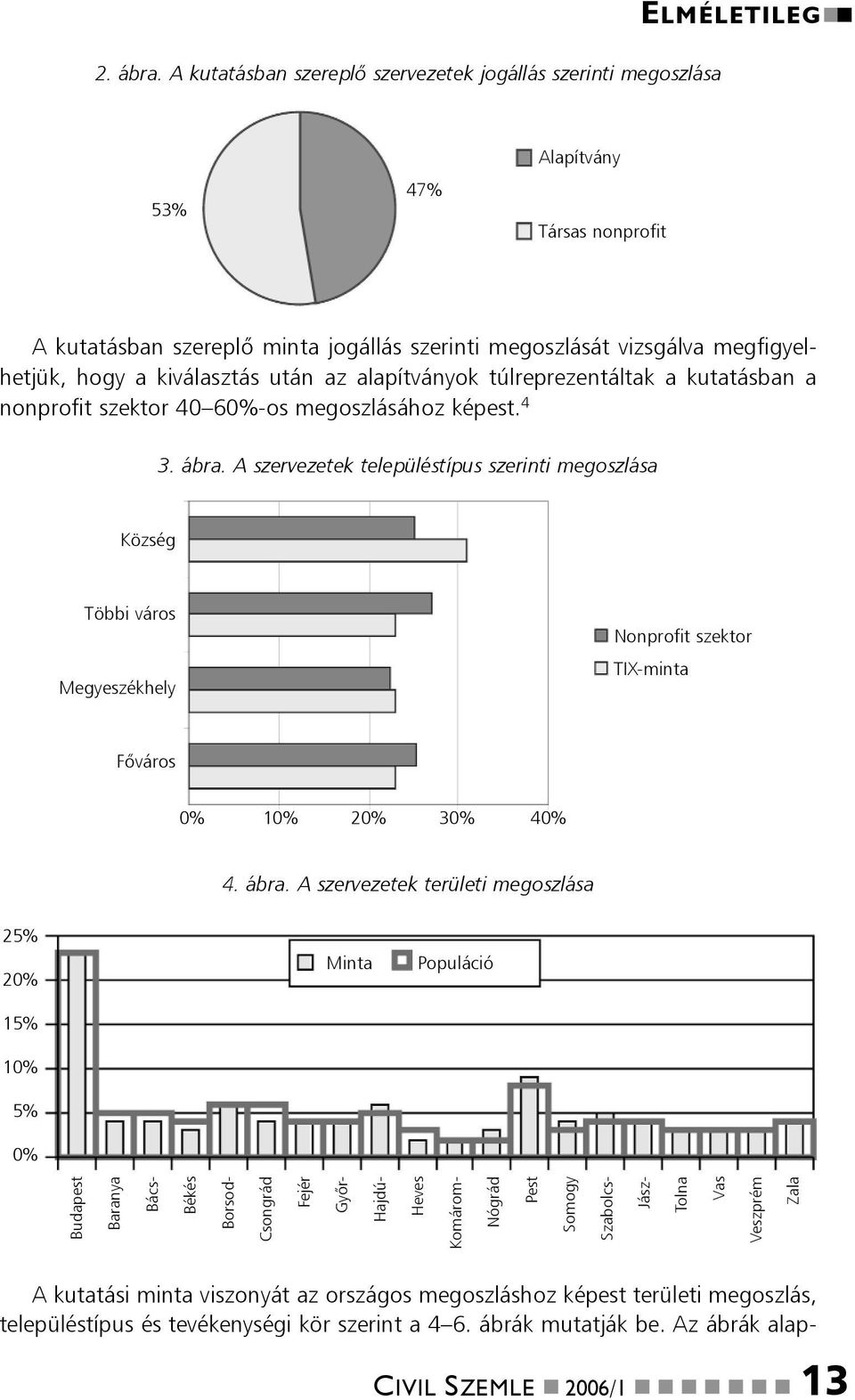 hogy a kiválasztás után az alapítványok túlreprezentáltak a kutatásban a nonprofit szektor 40 60%-os megoszlásához képest. 4 3. ábra.