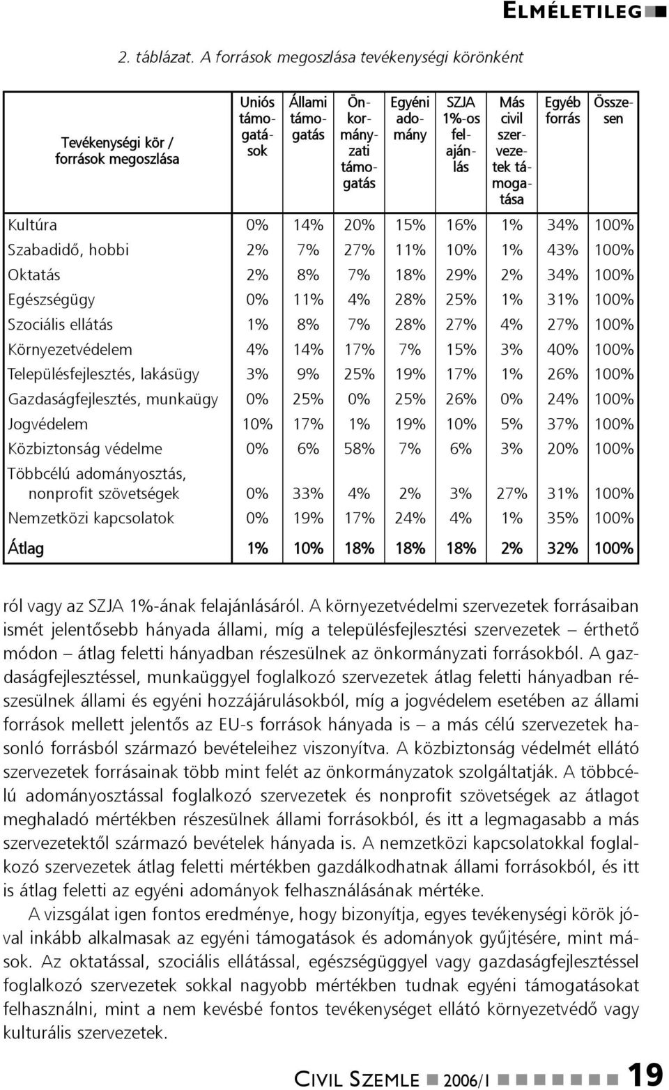 szervezetek támogatása Egyéb forrás Összesen Kultúra 0% 14% 20% 15% 16% 1% 34% 100% Szabadidõ, hobbi 2% 7% 27% 11% 10% 1% 43% 100% Oktatás 2% 8% 7% 18% 29% 2% 34% 100% Egészségügy 0% 11% 4% 28% 25%