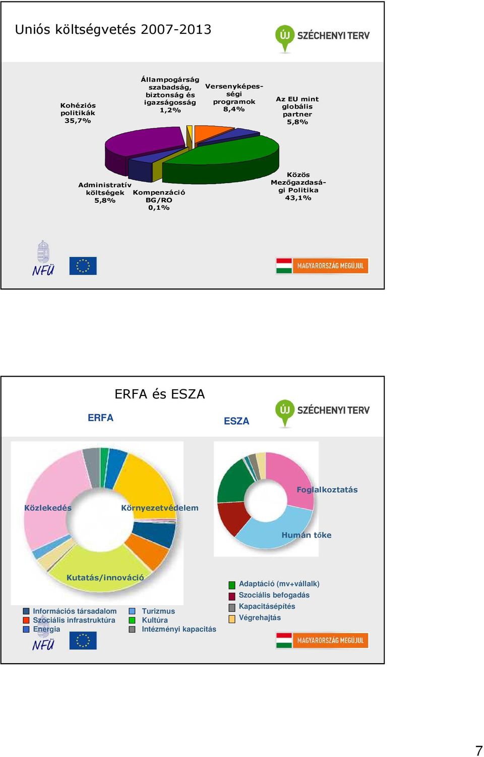 43,1% ERFA és ESZA ERFA ESZA Foglalkoztatás Közlekedés Környezetvédelem Humán tıke Kutatás/innováció Információs társadalom