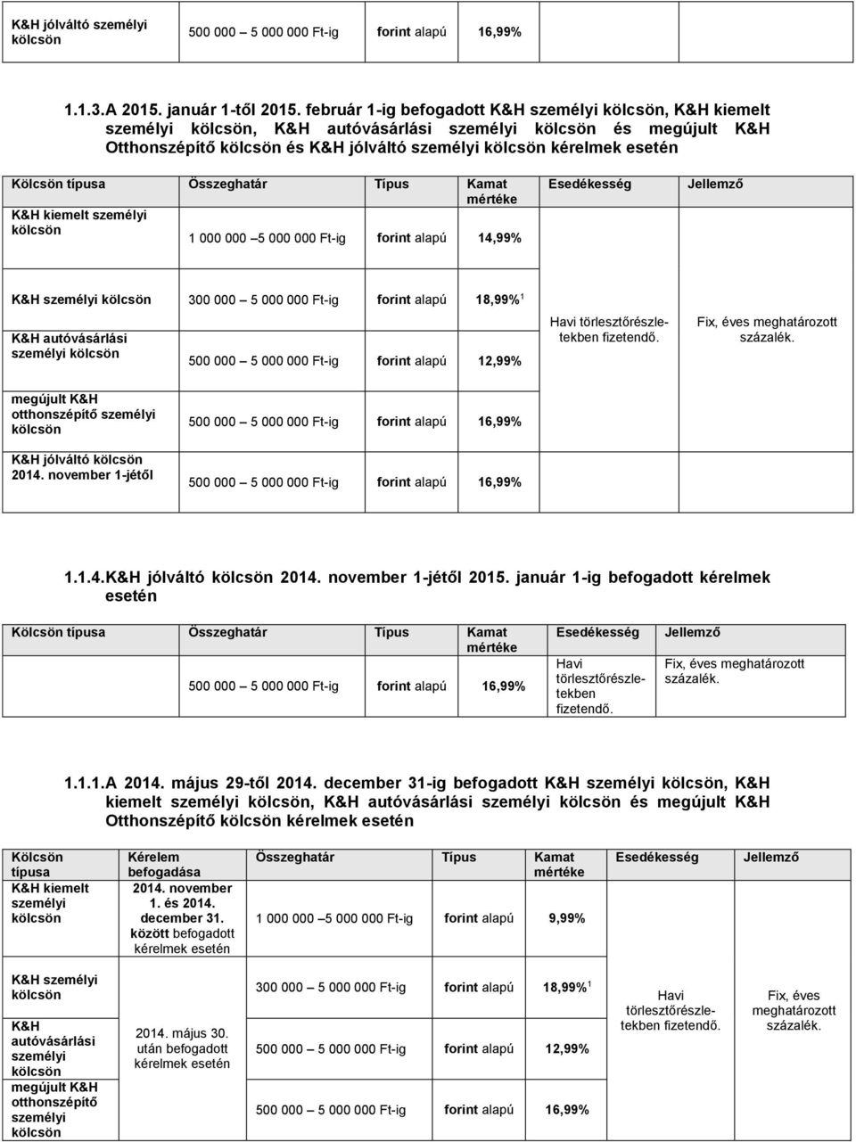 K&H kiemelt személyi 1 000 000 5 000 000 Ft-ig forint alapú 14,99% Esedékesség Jellemző K&H személyi 300 000 5 000 000 Ft-ig forint alapú 18,99% 1 K&H autóvásárlási személyi 500 000 5 000 000 Ft-ig