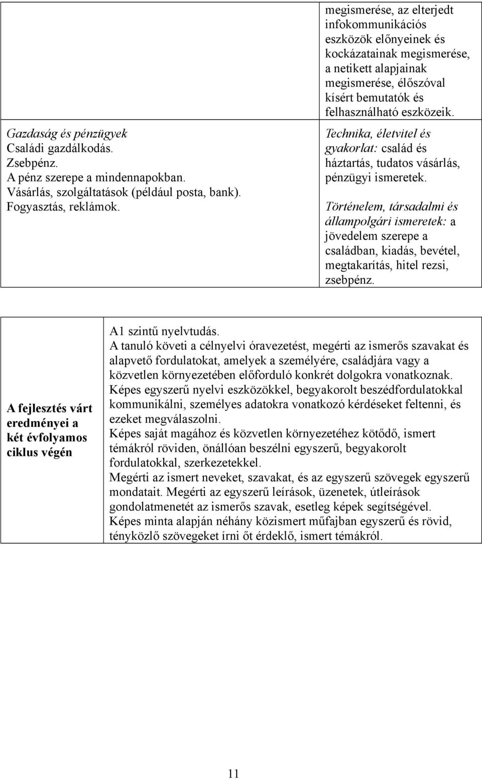 Technika, életvitel és gyakorlat: család és háztartás, tudatos vásárlás, pénzügyi ismeretek.