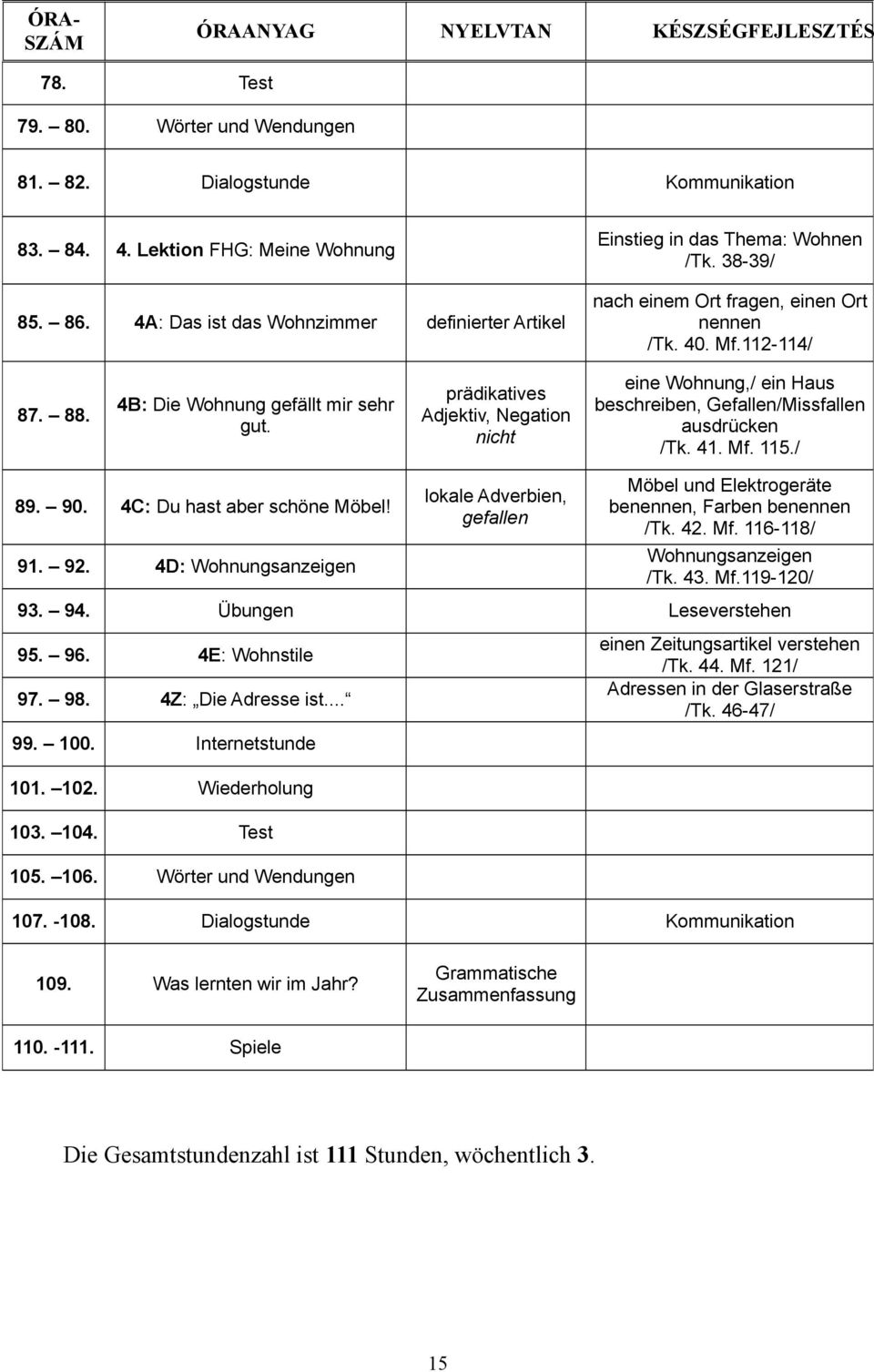 prädikatives Adjektiv, Negation nicht eine Wohnung,/ ein Haus beschreiben, Gefallen/Missfallen ausdrücken /Tk. 41. Mf. 115./ 89. 90. 4C: Du hast aber schöne Möbel! 91. 92.