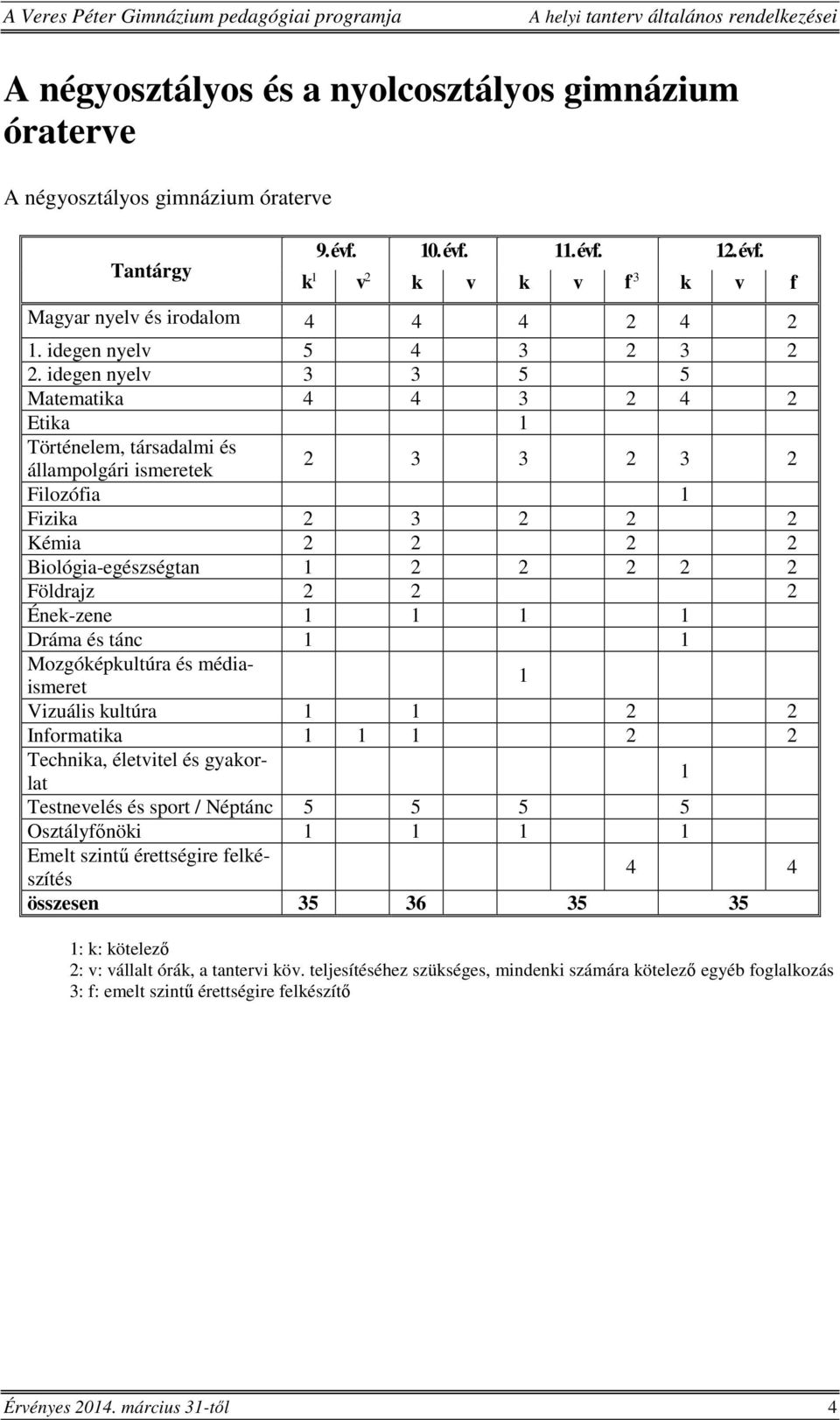 idegen nyelv 3 3 5 5 Matematika 4 4 3 2 4 2 Etika 1 Történelem, társadalmi és állampolgári ismeretek 2 3 3 2 3 2 Filozófia 1 Fizika 2 3 2 2 2 Kémia 2 2 2 2 Biológia-egészségtan 1 2 2 2 2 2 Földrajz 2