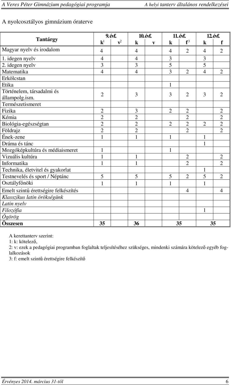 2 3 3 2 3 2 Természetismeret Fizika 2 3 2 2 2 Kémia 2 2 2 2 Biológia-egészségtan 2 2 2 2 2 2 Földrajz 2 2 2 2 Ének-zene 1 1 1 1 Dráma és tánc 1 Mozgóképkultúra és médiaismeret 1 1 Vizuális kultúra 1