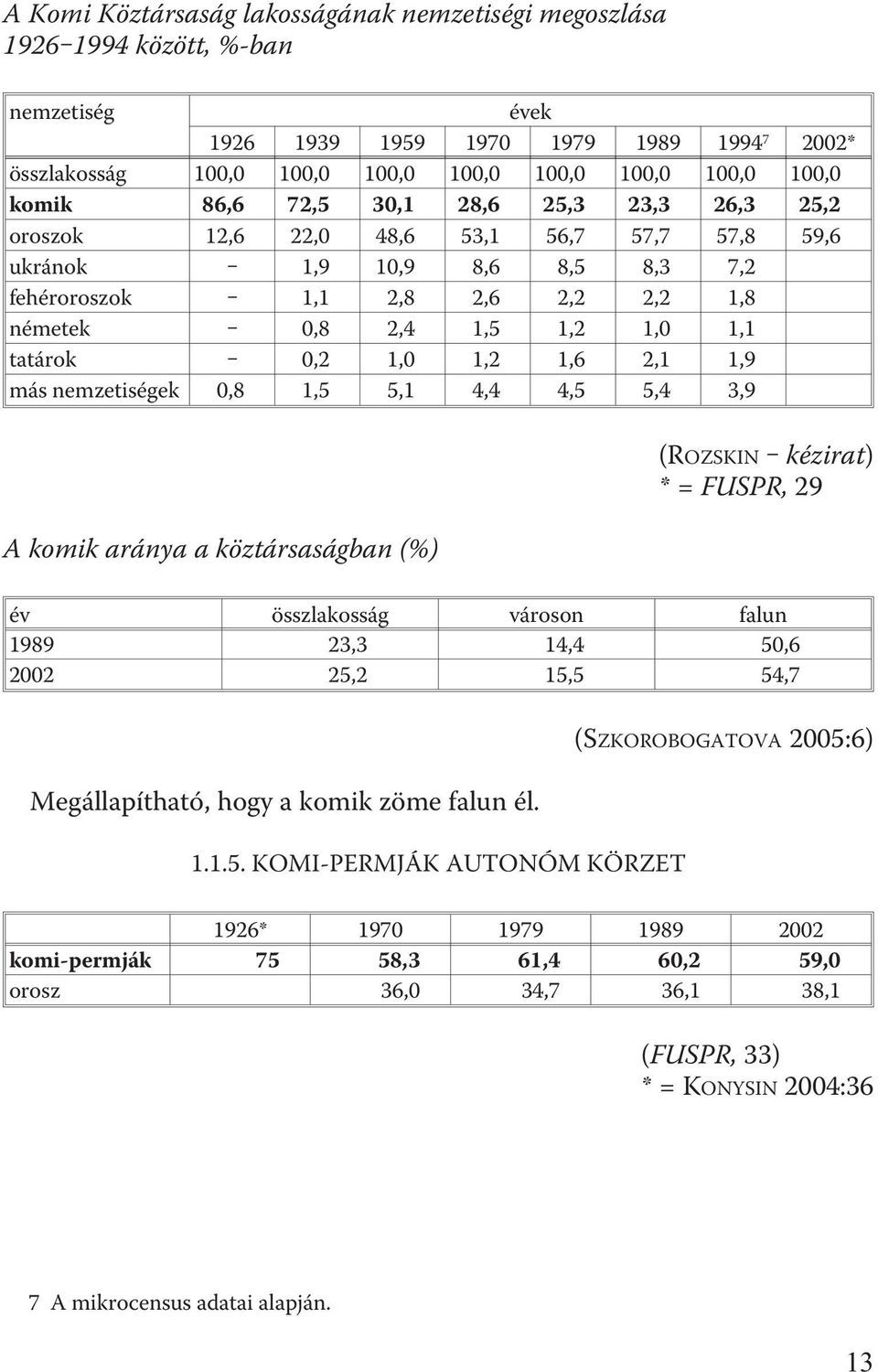 tatárok 0,2 1,0 1,2 1,6 2,1 1,9 más nemzetiségek 0,8 1,5 5,1 4,4 4,5 5,4 3,9 A komik aránya a köztársaságban (%) (ROZSKIN kézirat) * = FUSPR, 29 év összlakosság városon falun 1989 23,3 14,4 50,6 2002