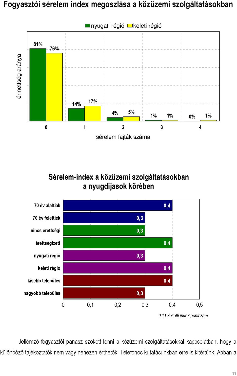 keleti régió kisebb település 0,4 0,4 nagyobb település 0,3 0 0,1 0,2 0,3 0,4 0,5 0-11 közötti index pontszám Jellemző fogyasztói panasz szokott