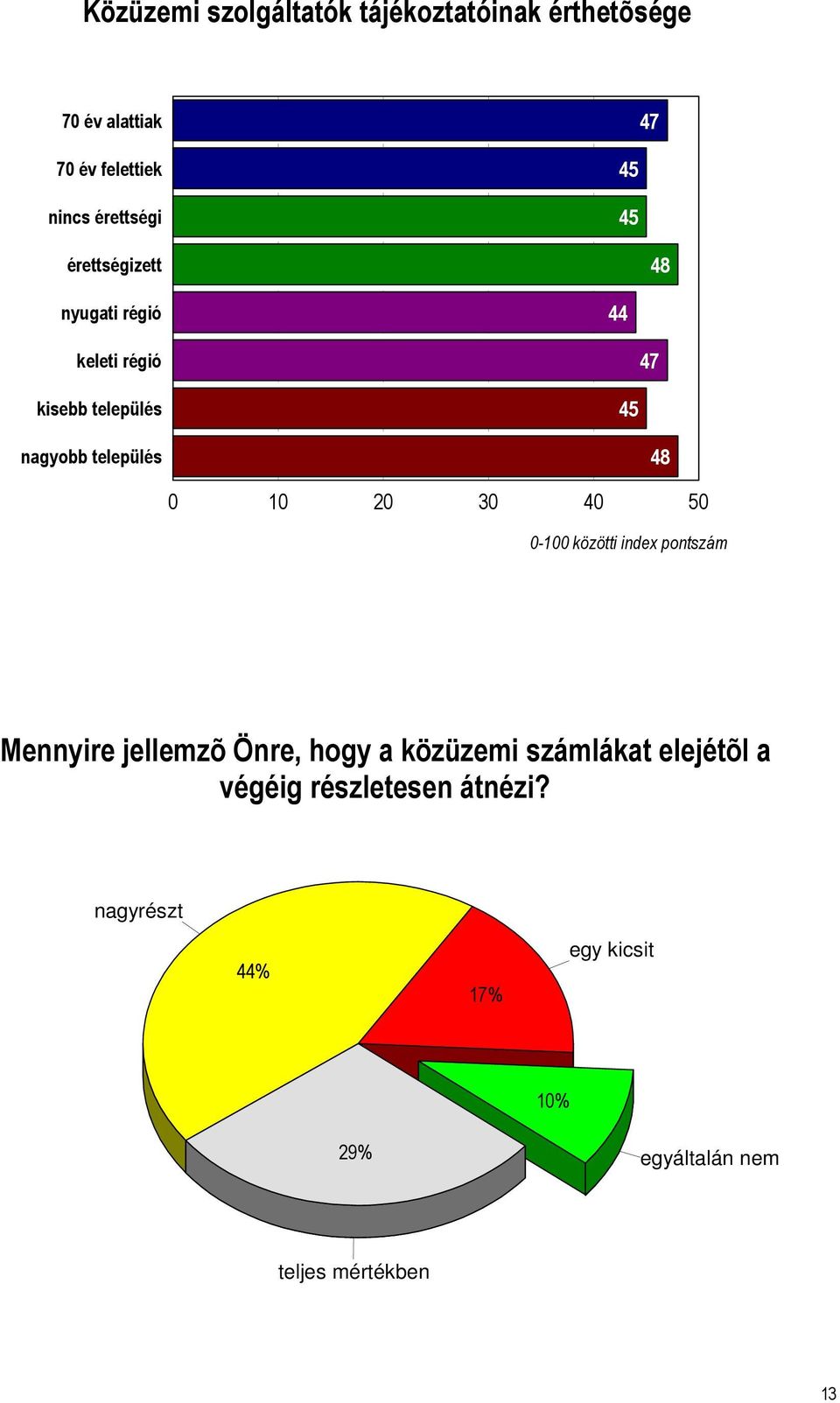 10 20 30 40 50 0-100 közötti index pontszám Mennyire jellemzõ Önre, hogy a közüzemi számlákat