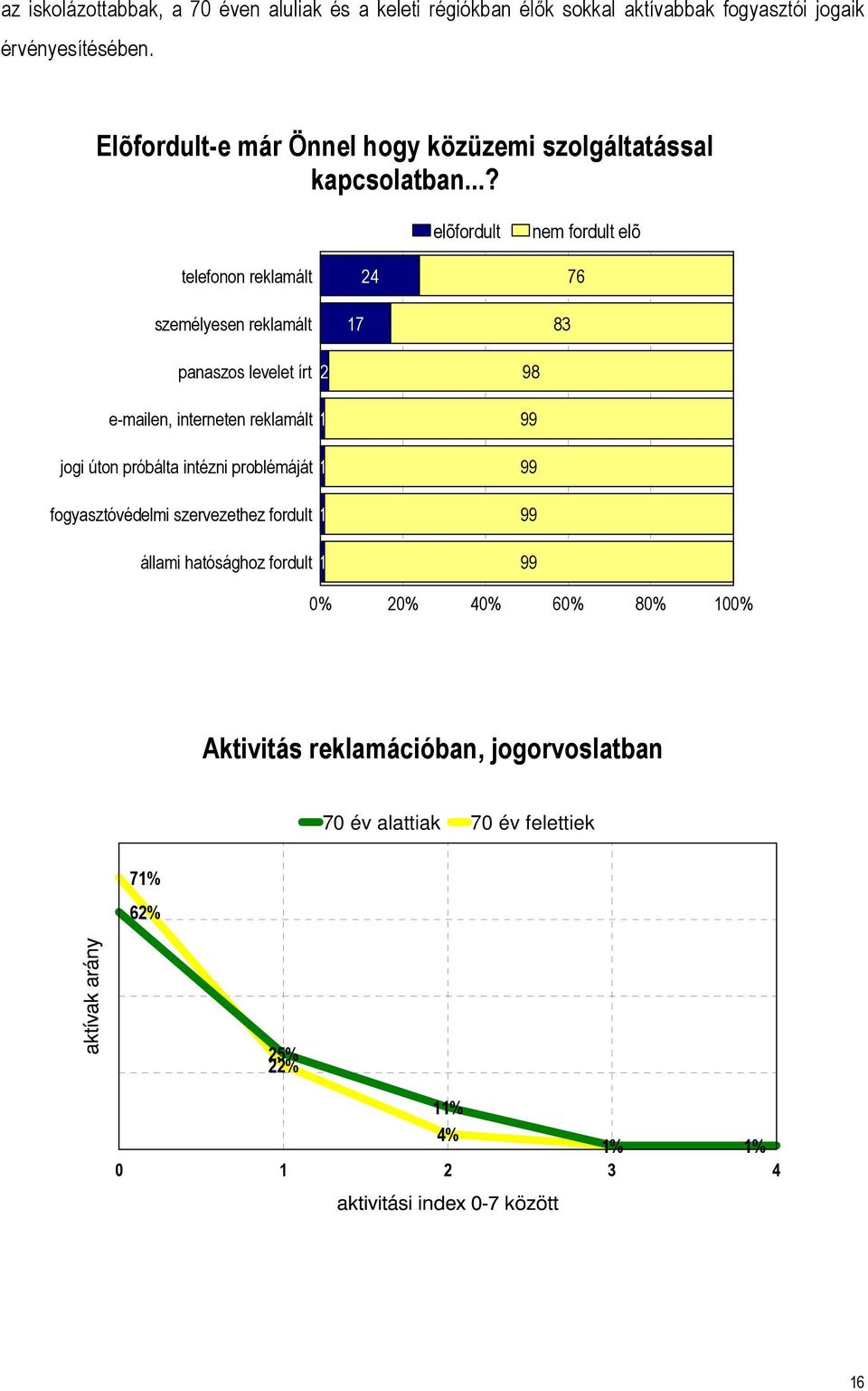 ..? elõfordult nem fordult elõ telefonon reklamált személyesen reklamált 17 24 83 76 panaszos levelet írt 2 98 e-mailen, interneten reklamált 1