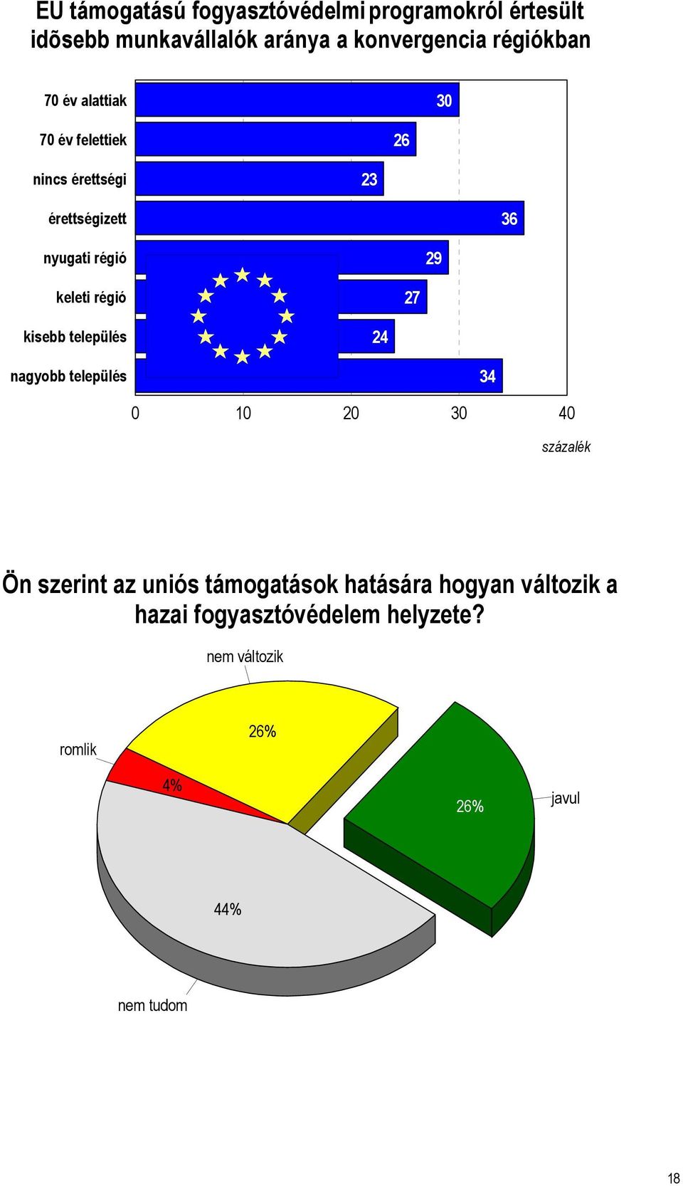 keleti régió 27 kisebb település 24 nagyobb település 34 0 10 20 30 40 százalék Ön szerint az uniós