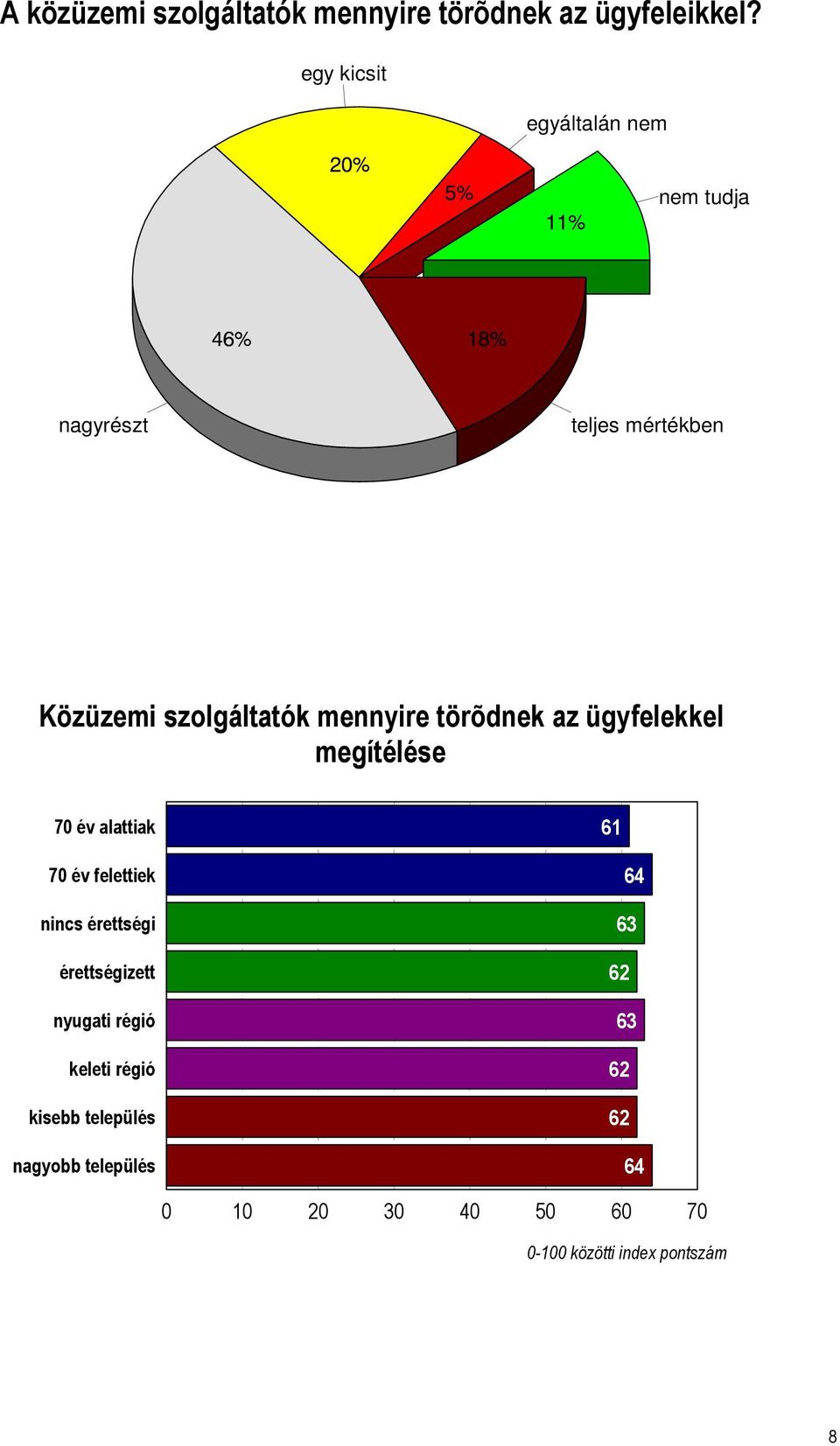 törõdnek az ügyfelekkel megítélése 70 év alattiak 61 70 év felettiek nincs érettségi