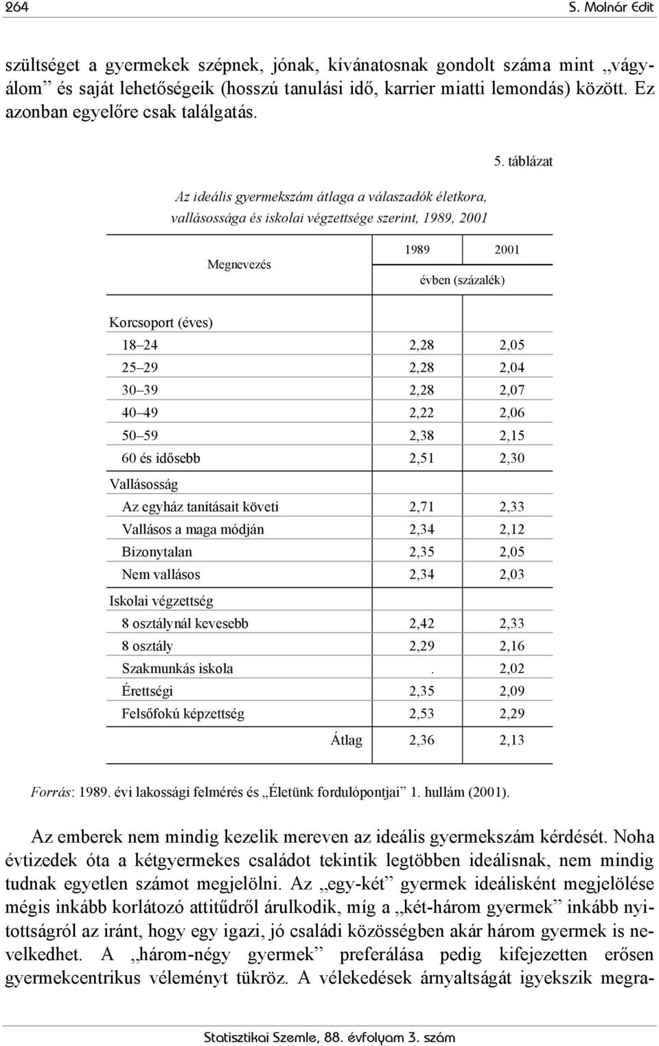 táblázat Megnevezés 1989 2001 évben (százalék) Korcsoport (éves) 18 24 2,28 2,05 25 29 2,28 2,04 30 39 2,28 2,07 40 49 2,22 2,06 50 59 2,38 2,15 60 és idősebb 2,51 2,30 Vallásosság Az egyház