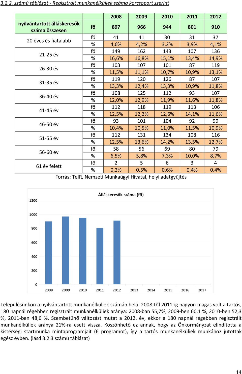 12,4% 13,3% 10,9% 11,8% 36-40 év fő 108 125 112 93 107 % 12,0% 12,9% 11,9% 11,6% 11,8% 41-45 év fő 112 118 119 113 106 % 12,5% 12,2% 12,6% 14,1% 11,6% 46-50 év fő 93 101 104 92 99 % 10,4% 10,5% 11,0%