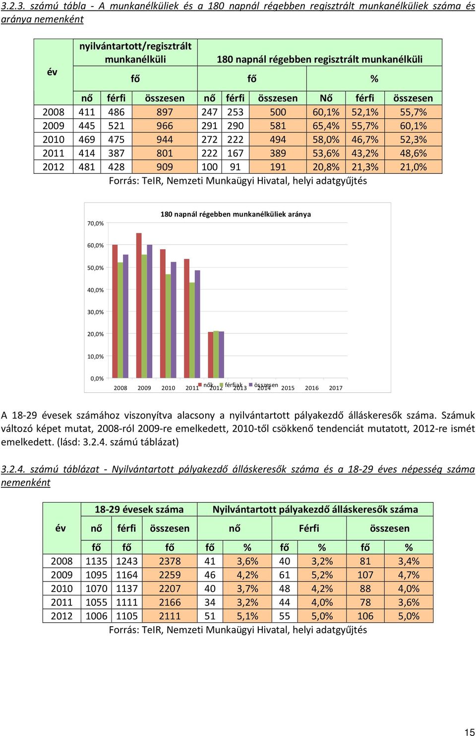 58,0% 46,7% 52,3% 2011 414 387 801 222 167 389 53,6% 43,2% 48,6% 2012 481 428 909 100 91 191 20,8% 21,3% 21,0% Forrás: TeIR, Nemzeti Munkaügyi Hivatal, helyi adatgyűjtés 70,0% 180 napnál régebben