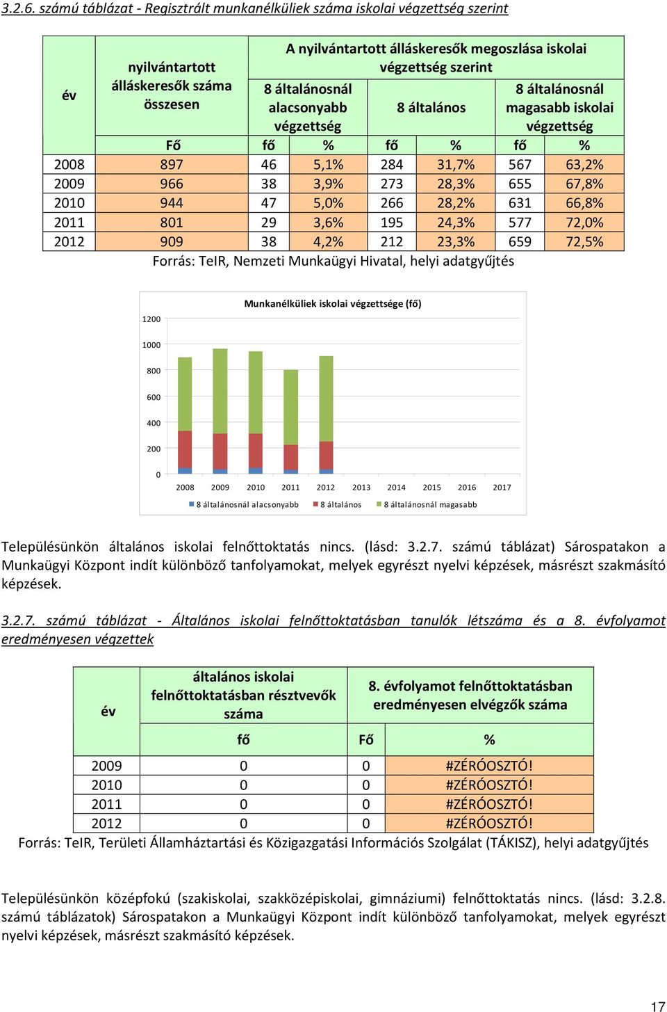 általánosnál alacsonyabb végzettség 8 általános 8 általánosnál magasabb iskolai végzettség Fő fő % fő % fő % 2008 897 46 5,1% 284 31,7% 567 63,2% 2009 966 38 3,9% 273 28,3% 655 67,8% 2010 944 47 5,0%