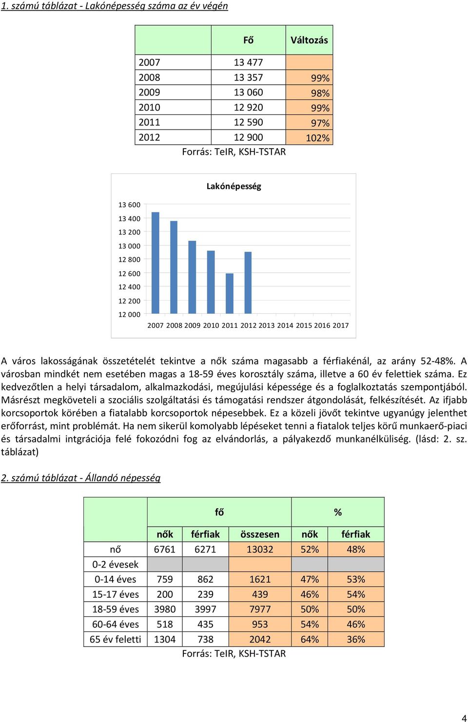 52-48%. A városban mindkét nem esetében magas a 18-59 éves korosztály száma, illetve a 60 év felettiek száma.