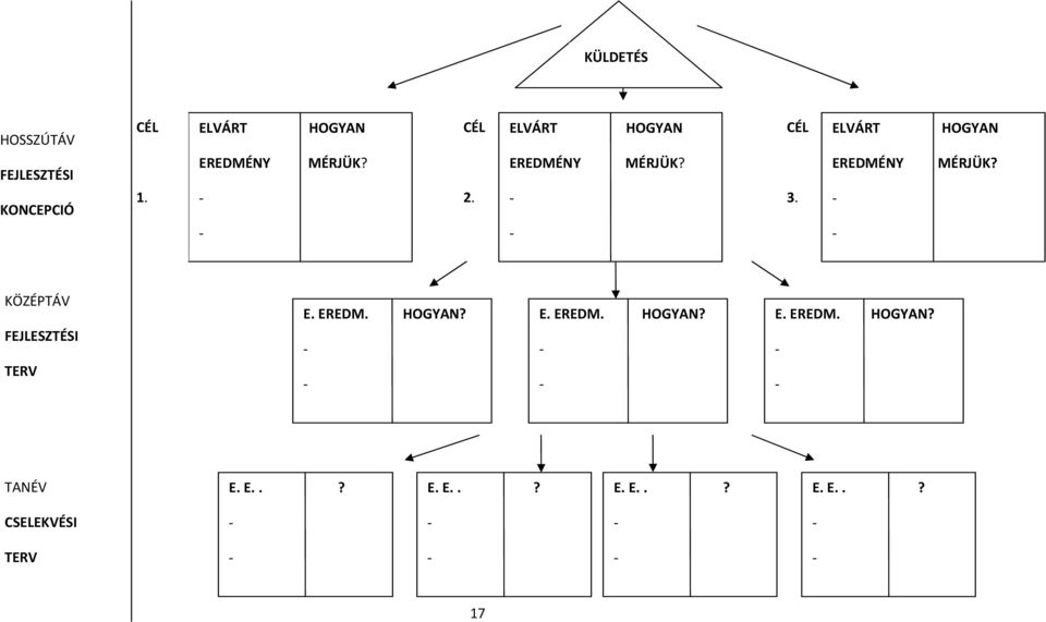 CÉL 3. ELVÁRT HOGYAN EREDMÉNY MÉRJÜK? KÖZÉPTÁV FEJLESZTÉSI TERV E. EREDM. HOGYAN? E. EREDM. HOGYAN? E. EREDM. HOGYAN? TANÉV E.