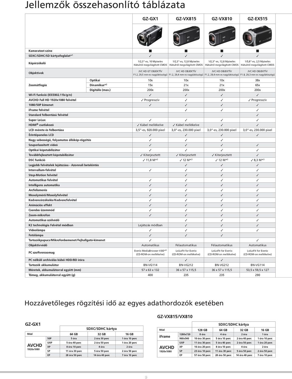 2, 29,4 mm-es nagylátószögű JVC HD OBJEKTÍV F1.8, 29,3 mm-es nagylátószögű Optikai 10x 10x 10x 38x Dinamikus* 2 15x 21x 21x 65x Digitális (max.) 200x 200x 200x 200x Wi-Fi funkció (IEEE802.