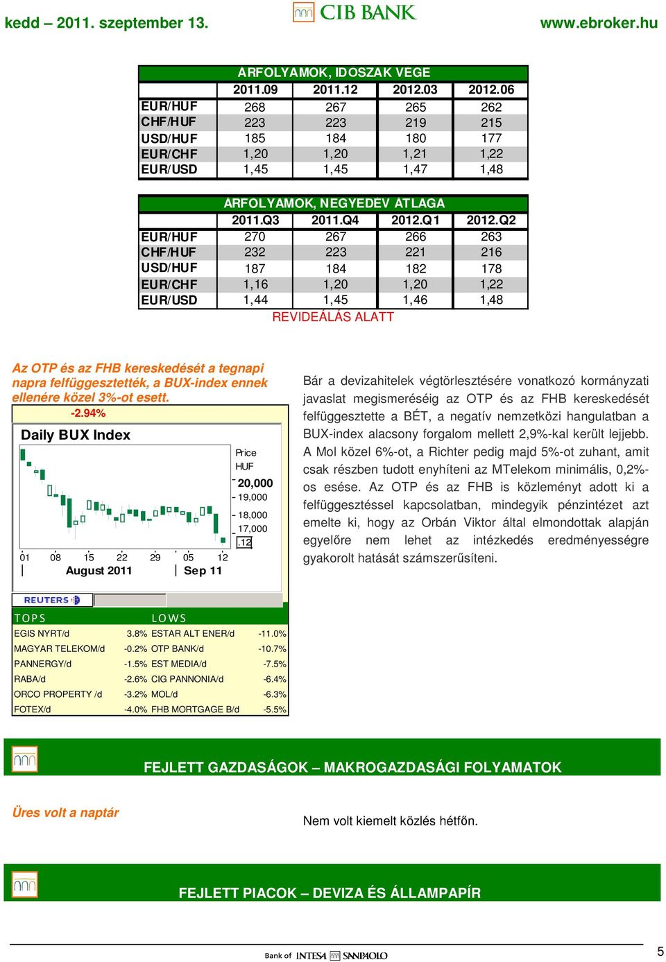 Q2 EUR/ 270 267 266 263 CHF/ 232 223 221 216 / 187 184 182 178 EUR/CHF 1,16 1,20 1,20 1,22 EUR/ 1,44 1,45 1,46 1,48 REVIDEÁLÁS ALATT Az OTP és az FHB kereskedését a tegnapi napra felfüggesztették, a