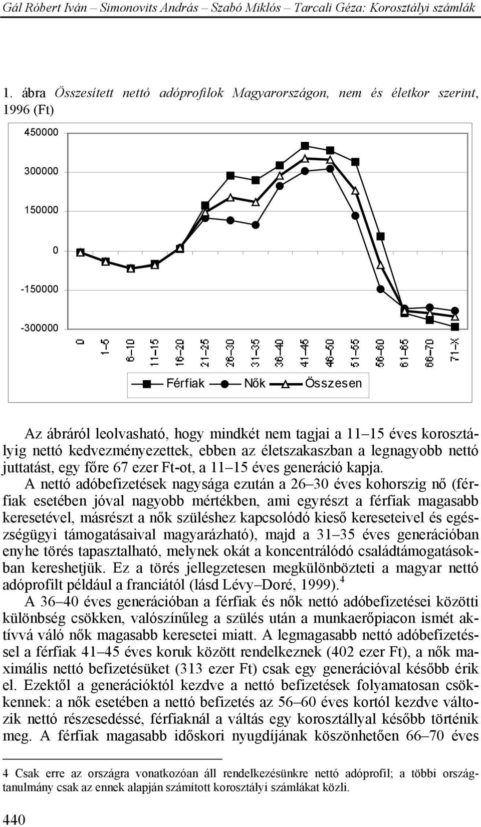 A nettó adóbefizetések nagysága ezután a 26 30 éves kohorszig nő (férfiak esetében jóval nagyobb mértékben, ami egyrészt a férfiak magasabb keresetével, másrészt a nők szüléshez kapcsolódó kieső