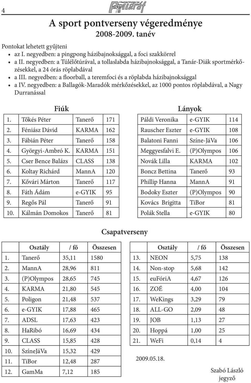 negyedben: a Ballagók-Maradók mérkőzésekkel, az 1000 pontos röplabdával, a Nagy Durranással Fiúk 1. Tőkés Péter Tanerő 171 2. Féniász Dávid KARMA 162 3. Fábián Péter Tanerő 158 4. Györgyi-Ambró K.