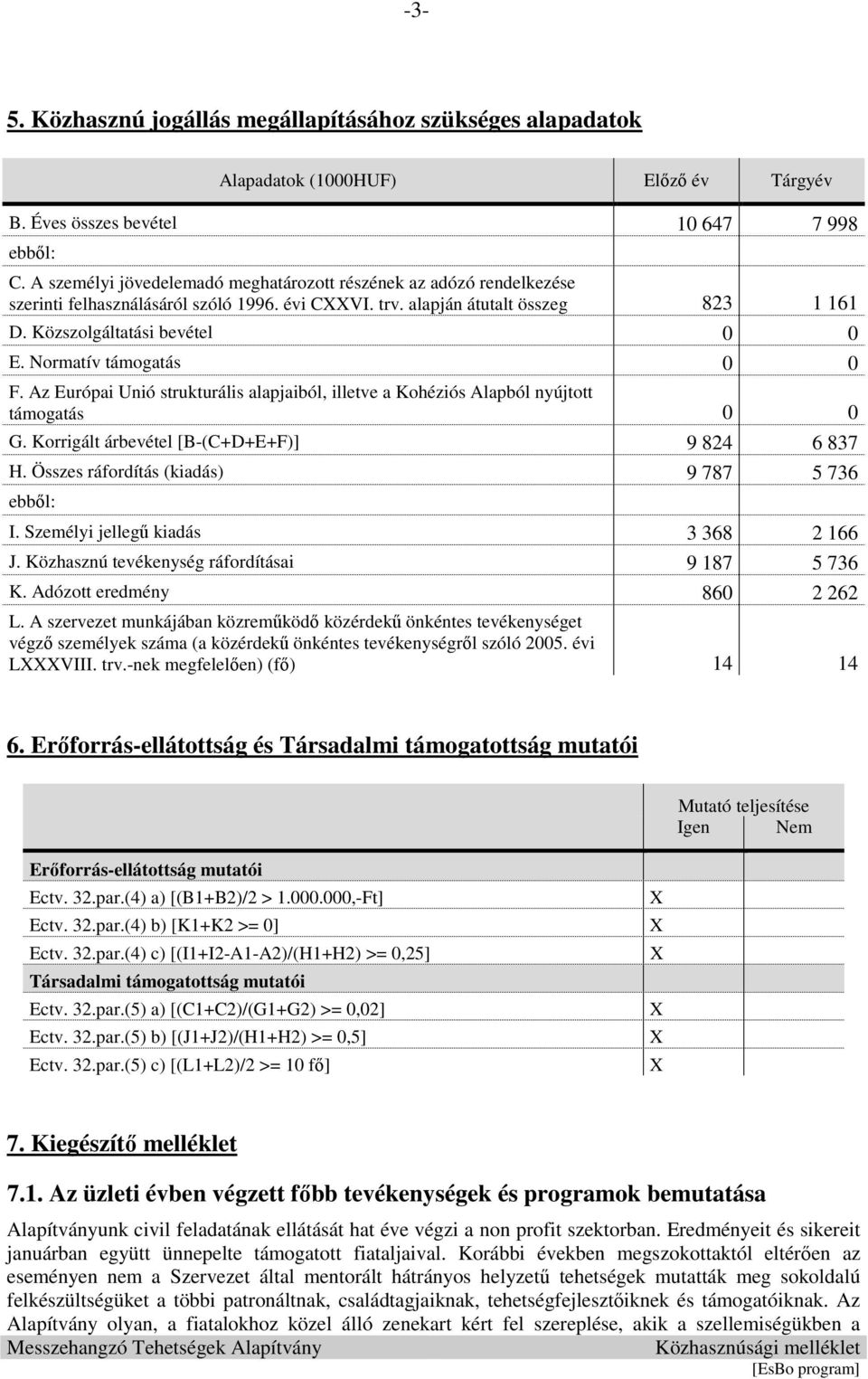 Normatív támogatás 0 0 F. Az Európai Unió strukturális alapjaiból, illetve a Kohéziós Alapból nyújtott támogatás 0 0 G. Korrigált árbevétel [B-(C+D+E+F)] 9 824 6 837 H.