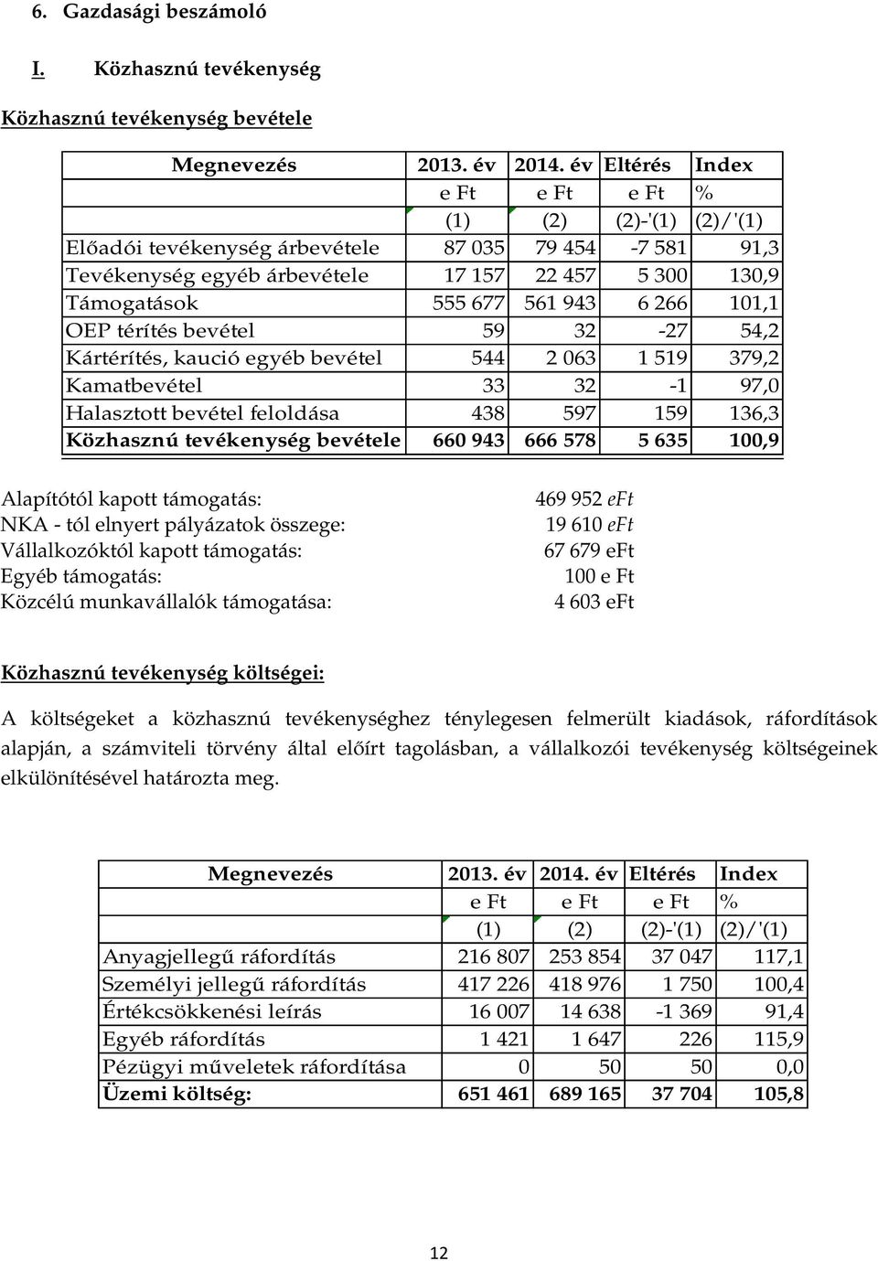 6 266 101,1 OEP térítés bevétel 59 32-27 54,2 Kártérítés, kaució egyéb bevétel 544 2 063 1 519 379,2 Kamatbevétel 33 32-1 97,0 Halasztott bevétel feloldása 438 597 159 136,3 Közhasznú tevékenység