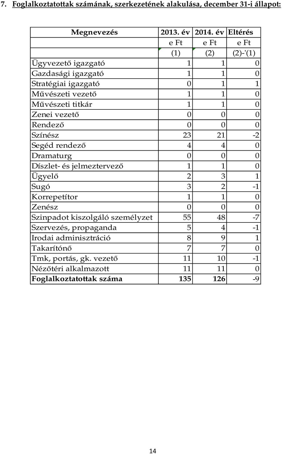 0 Zenei vezető 0 0 0 Rendező 0 0 0 Színész 23 21-2 Segéd rendező 4 4 0 Dramaturg 0 0 0 Díszlet- és jelmeztervező 1 1 0 Ügyelő 2 3 1 Sugó 3 2-1 Korrepetítor 1 1 0