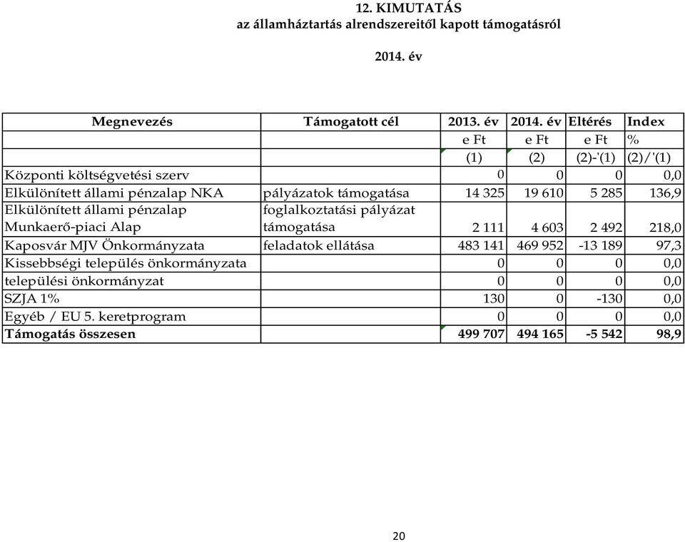 610 5 285 136,9 Elkülönített állami pénzalap Munkaerő-piaci Alap foglalkoztatási pályázat támogatása 2 111 4 603 2 492 218,0 Kaposvár MJV Önkormányzata feladatok