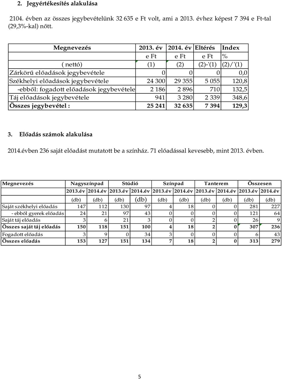 jegybevétele 2 186 2 896 710 132,5 Táj előadások jegybevétele 941 3 280 2 339 348,6 Összes jegybevétel : 25 241 32 635 7 394 129,3 3. Előadás számok alakulása 2014.