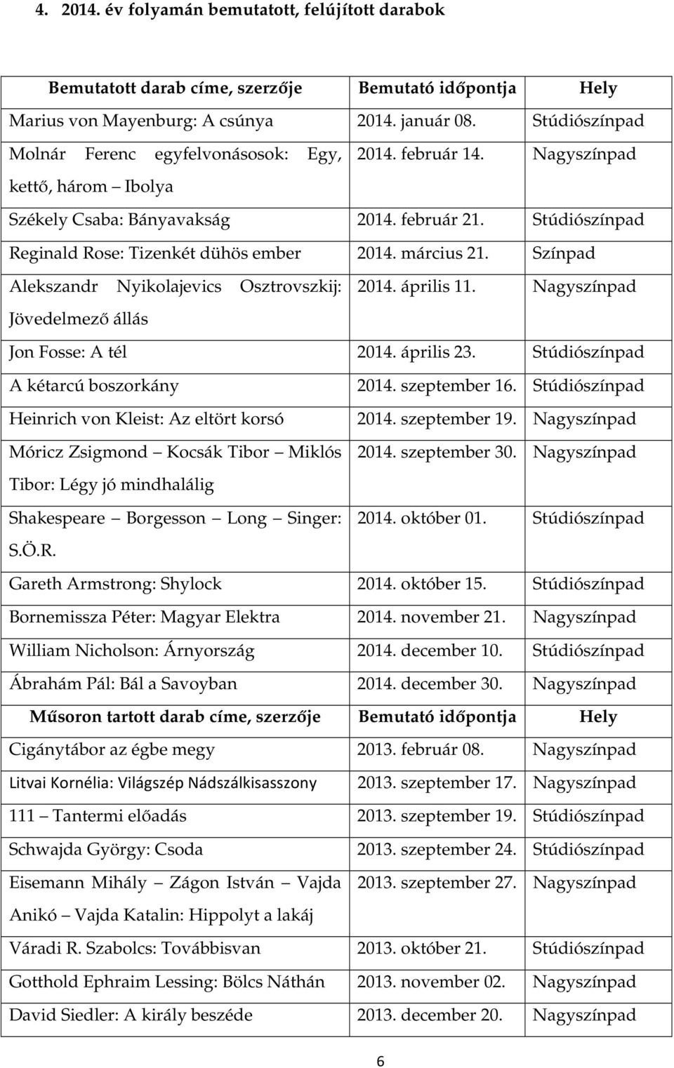 március 21. Színpad Alekszandr Nyikolajevics Osztrovszkij: 2014. április 11. Nagyszínpad Jövedelmező állás Jon Fosse: A tél 2014. április 23.