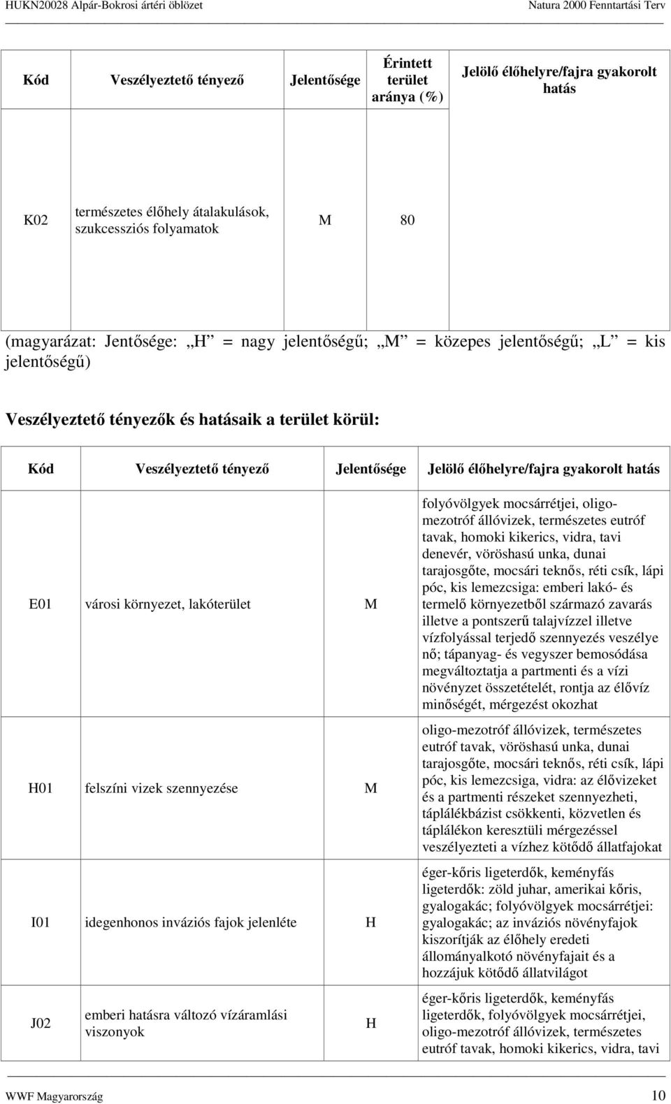 környezet, lakóterület M H01 felszíni vizek szennyezése M I01 idegenhns inváziós fajk jelenléte H J02 emberi hatásra váltzó vízáramlási visznyk flyóvölgyek mcsárrétjei, ligmeztróf állóvizek,