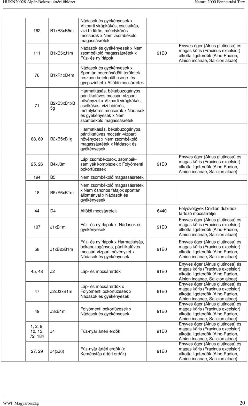 pántlikafüves mcsári-vízparti növényzet x Vízparti virágkákás, csetkákás, vízi hídırös, mételykórós mcsarak x Nádask és gyékényesek x Nem zsmbékló magassásrétek 68, 69 B2xB5xB1g 25, 26 B4xJ3m